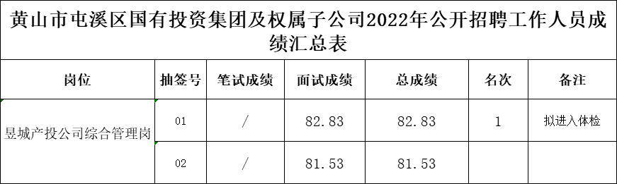 黃山市屯溪區(qū)國有投資集團(tuán)及權(quán)屬子公司2022年公開招聘工作人員成績(jī)公示